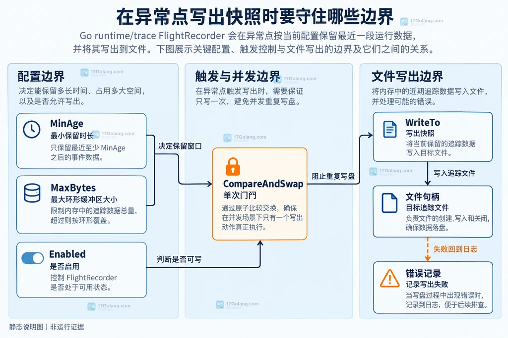 Go FlightRecorder 的 MinAge、MaxBytes、Enabled、WriteTo 和单次快照边界说明图