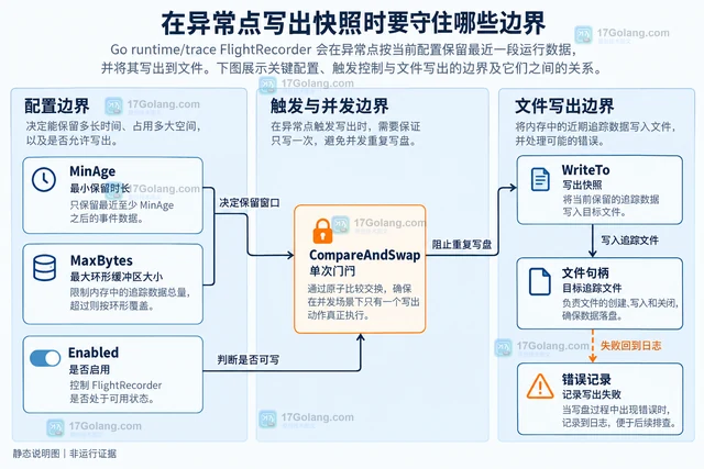Go runtime/trace FlightRecorder 怎样保留最近一段运行数据