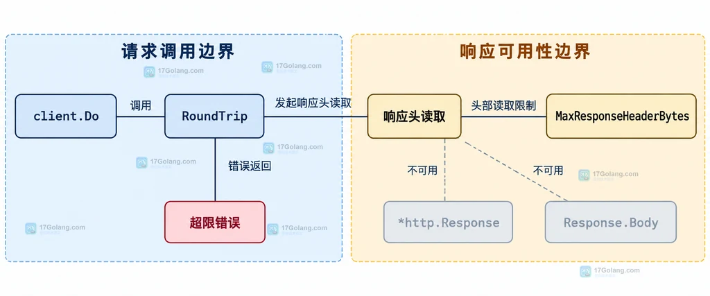 Go Transport 响应头超限后 RoundTrip 错误关系说明图