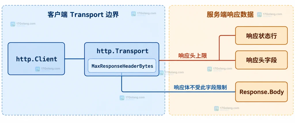Go Transport 响应头上限与响应体边界结构说明图