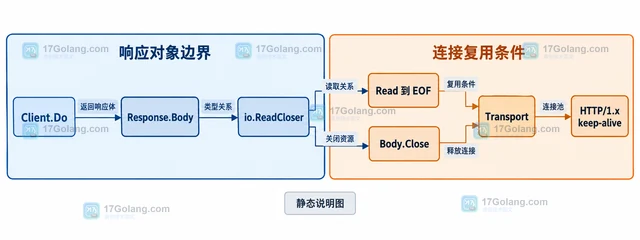 Go net/http Response.Body 为什么关闭后连接行为变化（参数形态）