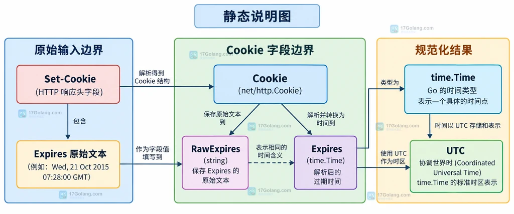 Cookie 原始字段与解析时间分别服务于日志兼容诊断和业务时间判断的静态关系图
