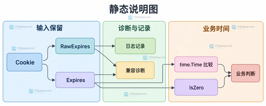 Set-Cookie 中原始 Expires 文本经过 Cookie 解析后分别进入 RawExpires 和 Expires 的静态关系说明图