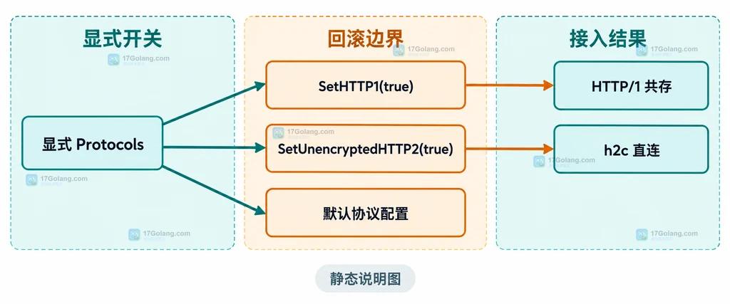 http.Server 与 Server.Protocols 以及 HTTP1 TLS HTTP2 未加密 HTTP2 的静态关系说明图