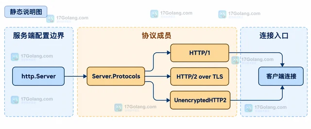 Go http.Protocols 怎样让 Server 接收未加密 HTTP/2