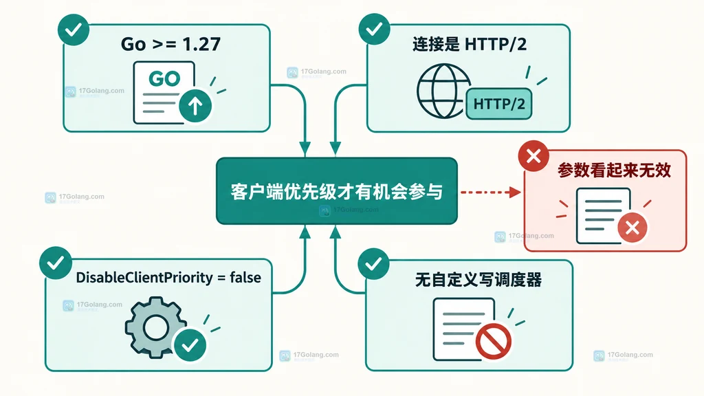 Go HTTP/2 priority 从客户端信号到服务端布尔参数的边界结构图