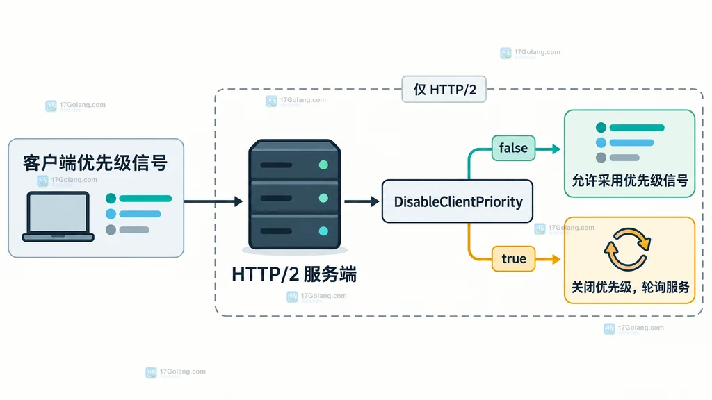 Go HTTP/2 priority 版本协议开关和自定义调度器的排查矩阵