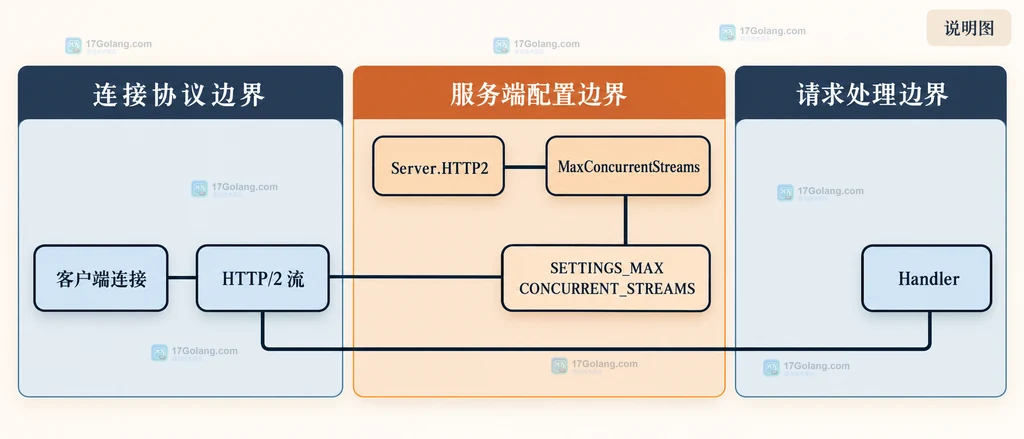 Go HTTP/2 客户端连接、流配额与 Server.HTTP2 MaxConcurrentStreams 的静态结构说明图