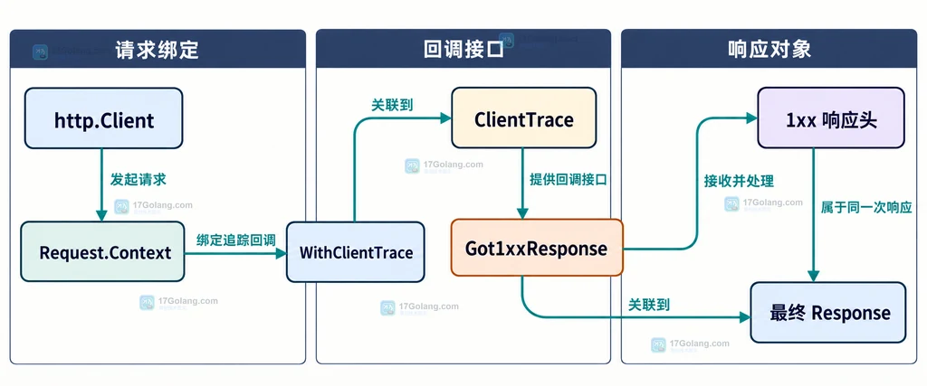 http.Client、请求上下文、ClientTrace、Got1xxResponse、1xx 响应头和最终 Response 的静态关系说明图
