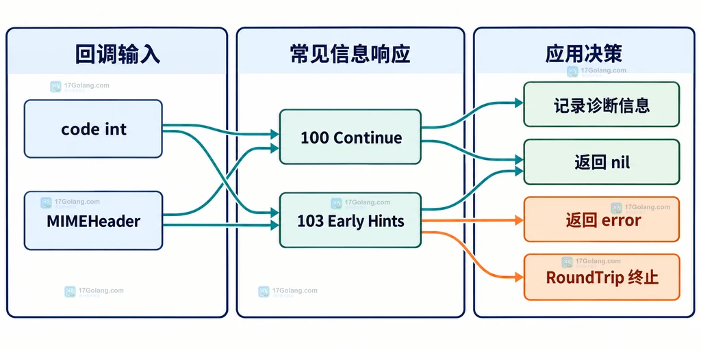 Got1xxResponse 的 code、MIMEHeader、100 Continue、103 Early Hints 与返回 nil 或 error 的静态边界说明图