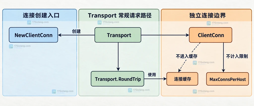 Transport、NewClientConn、ClientConn 与连接缓存的静态边界关系说明图