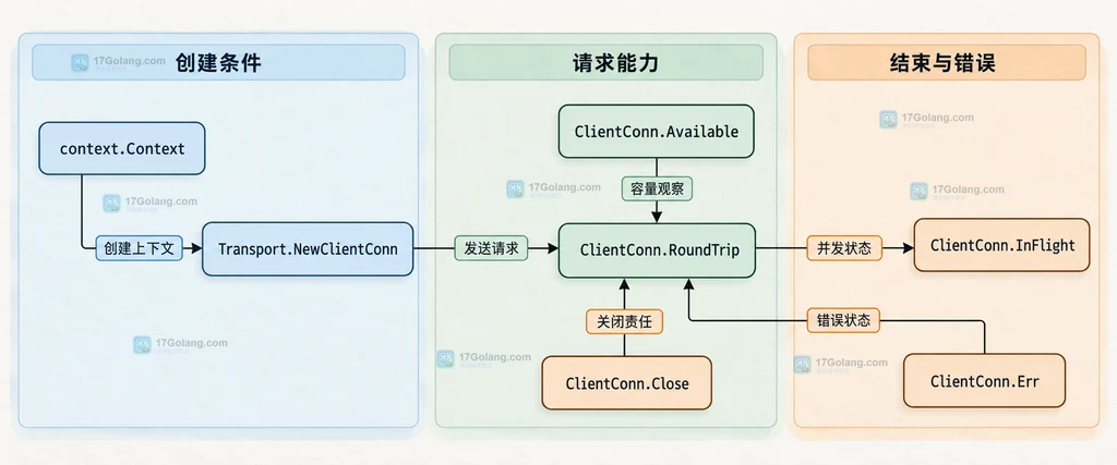 ClientConn 从创建上下文到请求状态和关闭责任的静态生命周期结构图