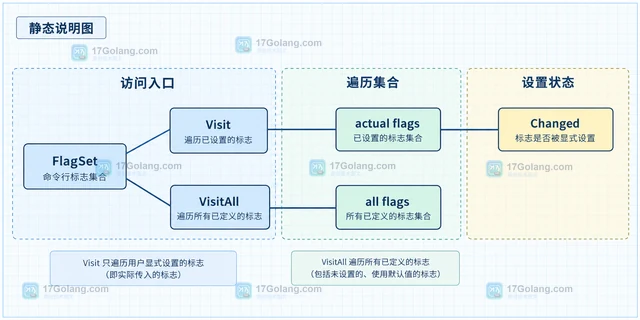 Go pflag 怎样判断用户是否显式传入了默认值