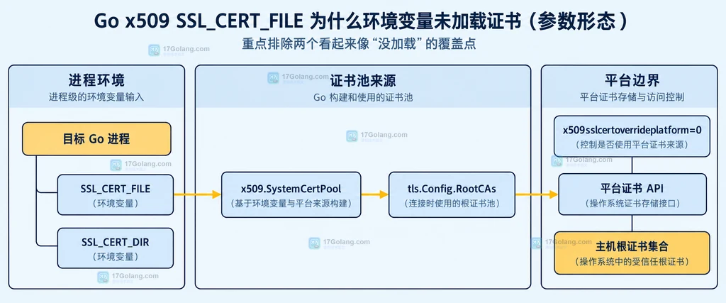Go x509 环境变量、RootCAs、自带平台证书 API 和 GODEBUG 覆盖边界说明图