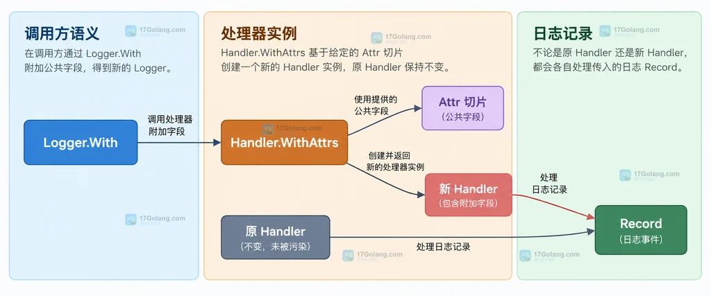 Logger With 调用 Handler WithAttrs 后新旧 Handler 与 Record 的静态关系说明图
