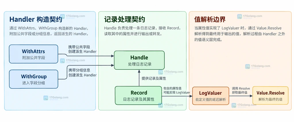 自定义 slog Handler 的 WithAttrs WithGroup Handle Record 与 LogValuer 静态关系说明图
