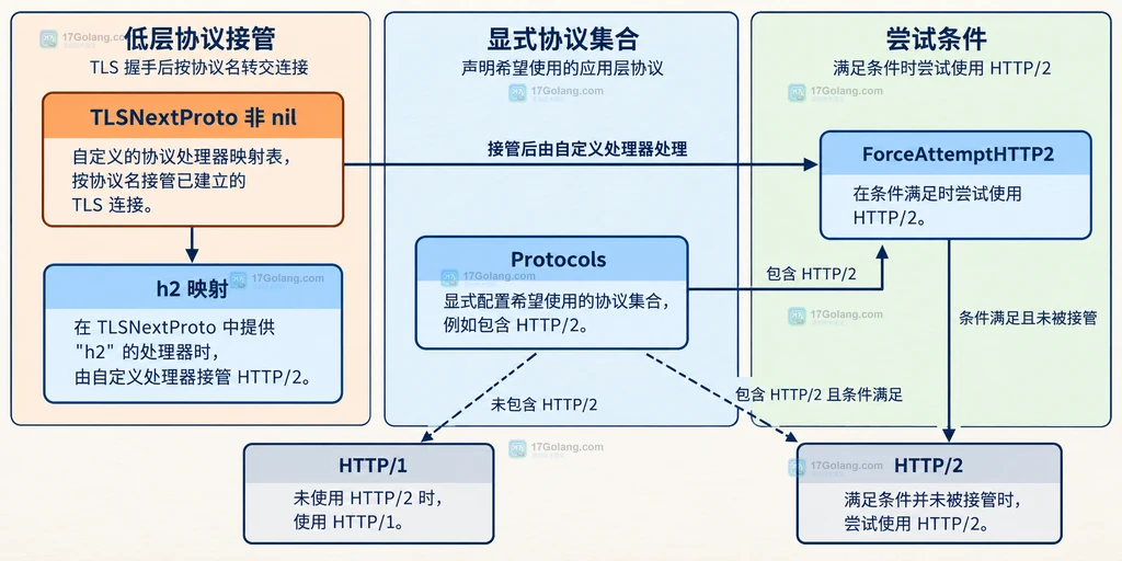 TLS ALPN 协议名通过 TLSNextProto 映射到 RoundTripper 的静态结构说明图