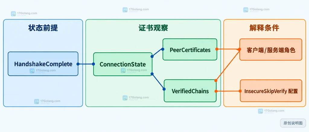 Go ConnectionState 握手完成后判断证书发送与验证状态的静态说明图