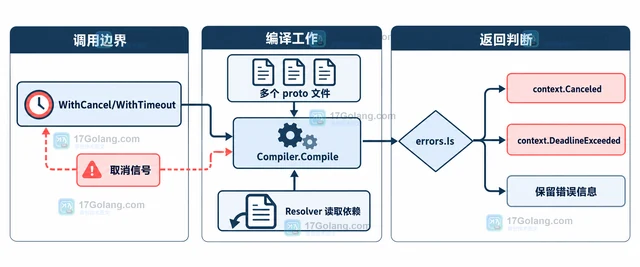 Go Protocompile 编译多文件时怎样取消剩余任务