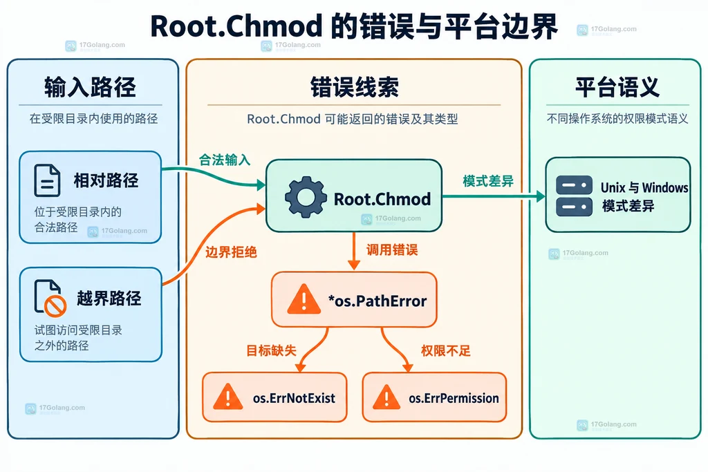 Root.Chmod 的相对路径、越界路径、PathError、标准错误和平台模式差异关系图