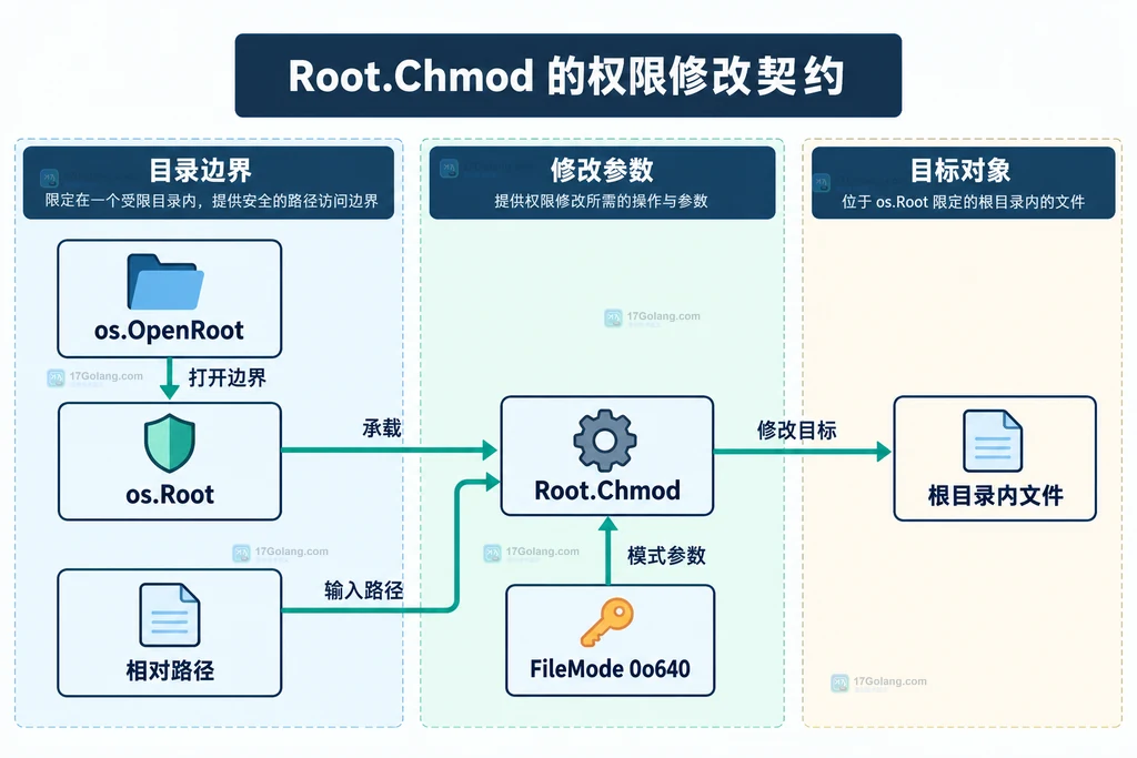 os.OpenRoot、Root.Chmod、相对路径、FileMode 和根目录内文件的静态关系说明图