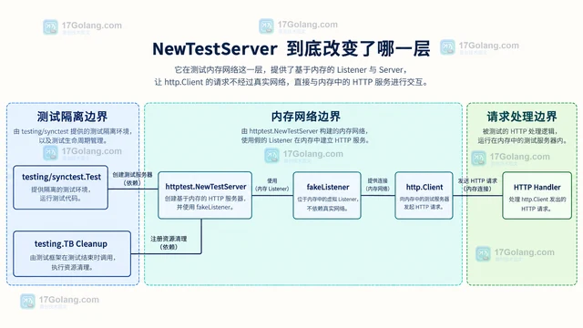 Go net/http/httptest NewTestServer 怎样配合 testing/synctest 测试内存网络