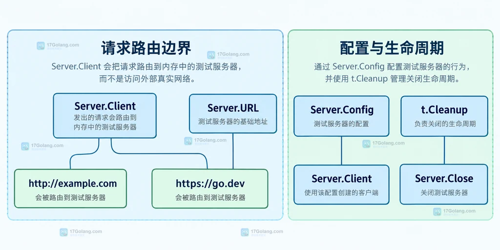 testing synctest、NewTestServer、内存网络和 HTTP handler 的静态关系说明图