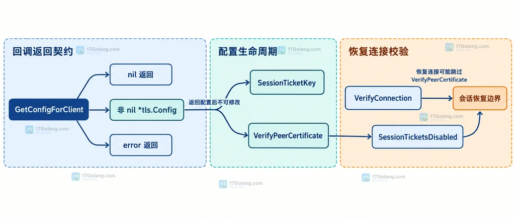 Go GetConfigForClient 的 nil、非 nil 配置、error 与会话恢复校验边界说明图