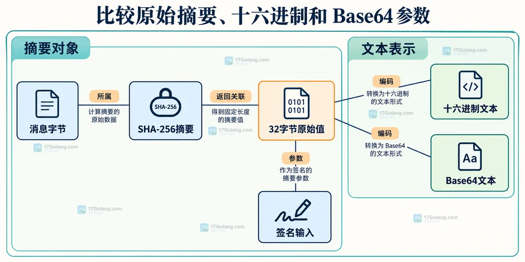 原始摘要与两种文本编码的静态关系说明