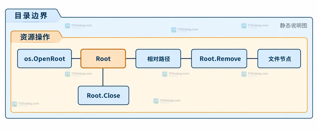os.OpenRoot、Root、相对路径、Root.Remove、文件节点和 Root.Close 的静态关系说明图