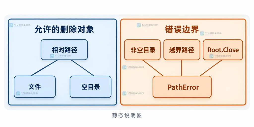 Root.Remove 可删除文件和空目录以及非空目录、越界路径、Root.Close 后错误边界的静态说明图