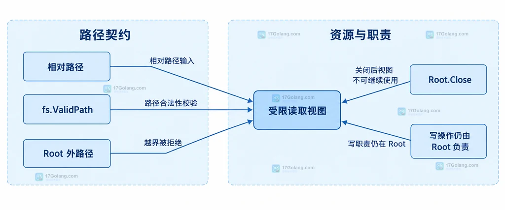 Root.FS 的路径与生命周期边界说明图