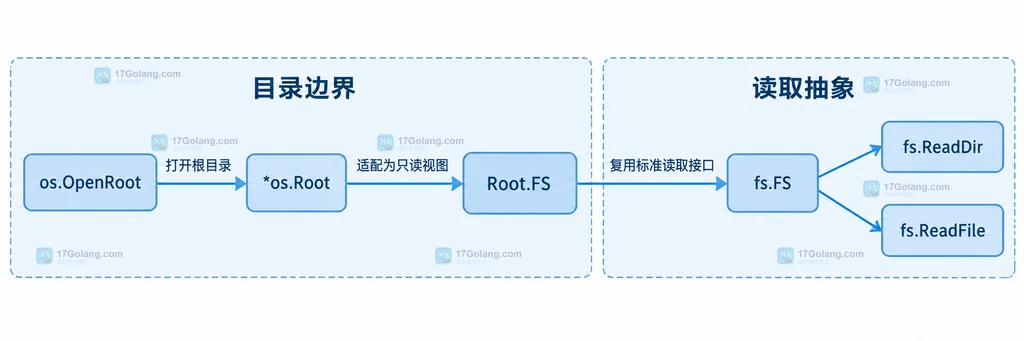 os.Root FS 与 fs.FS 的静态适配关系说明图