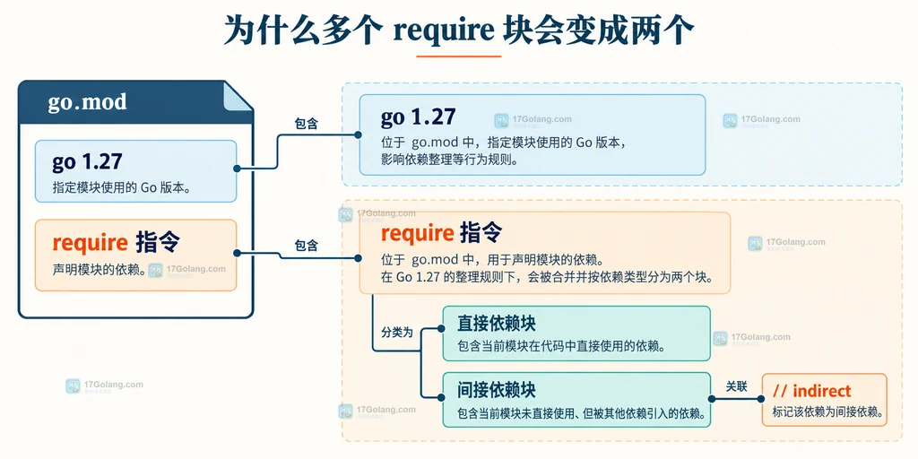 go.mod 在 Go 1.27 下将 require 指令按直接依赖和间接依赖分区的静态结构图