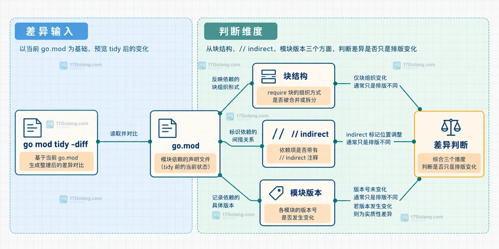 使用 go mod tidy -diff 区分 go.mod 块结构、间接标记和模块版本差异的静态结构图
