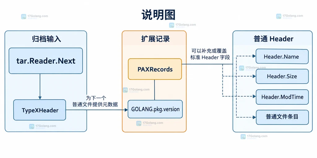 tar.Reader.Next、TypeXHeader、PAXRecords 与普通 Header 字段之间的静态关系说明图