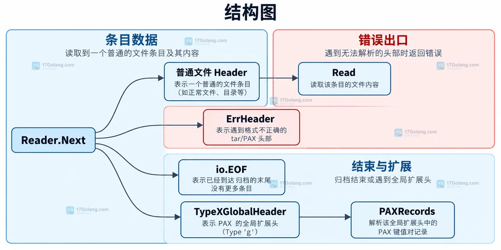 Reader.Next 返回普通文件、io.EOF、ErrHeader 和 TypeXGlobalHeader 的结果边界结构图