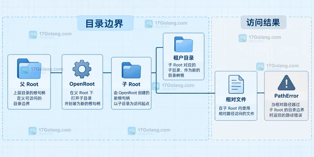 Go os.Root OpenRoot 怎样把子目录封装成新的根句柄