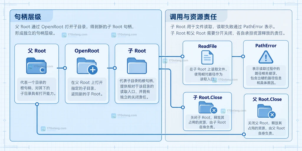 子 Root 和父 Root 的生命周期、相对路径解析、错误返回与关闭边界静态关系图