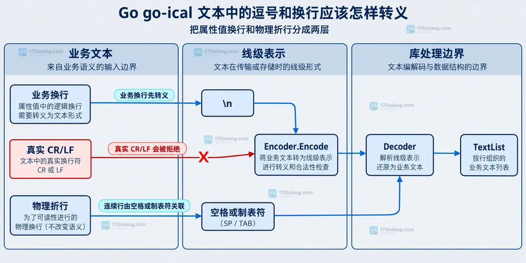 go-ical TEXT 输入边界中业务换行、列表分隔、非法转义和物理折行的静态分组关系图
