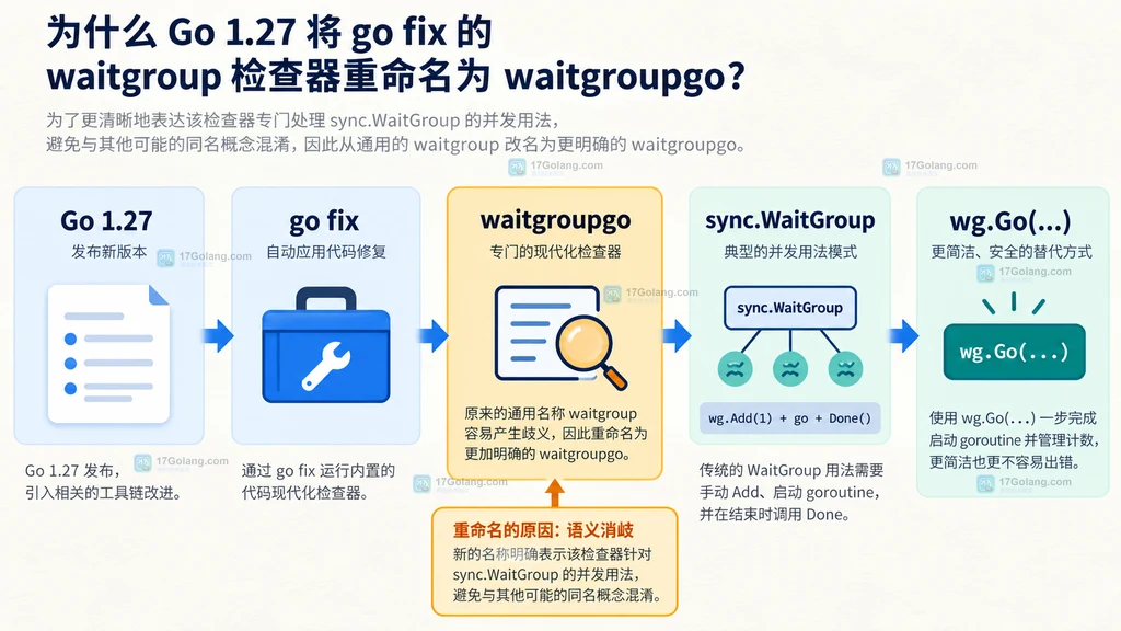 Go 1.27 中 go fix 与 waitgroupgo 分析器及 WaitGroup.Go 改写关系的静态结构图
