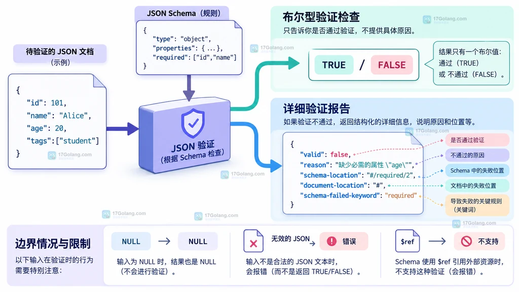 JSON_SCHEMA_VALID 布尔结果、详细报告以及 NULL 和错误边界说明图