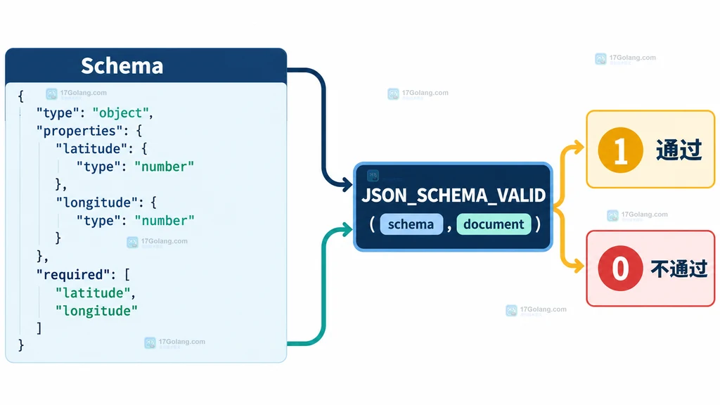 JSON Schema 和 JSON 文档进入 JSON_SCHEMA_VALID 后返回一或零的结构图