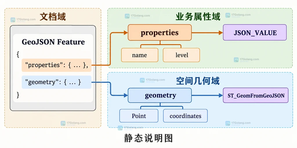 FeatureCollection 通过 JSON_TABLE 展开属性并由 ST_GeomFromGeoJSON 转换 geometry 的静态查询结构图