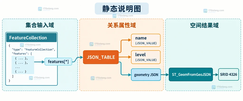 GeoJSON Feature 中 properties 和 geometry 分支以及 JSON_VALUE、ST_GeomFromGeoJSON 的静态关系说明图