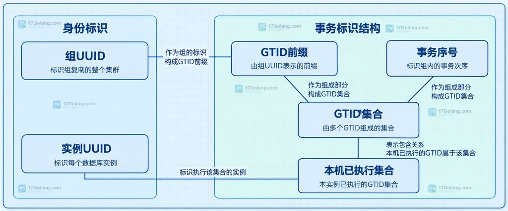 实例UUID、组UUID与GTID集合的静态归属说明