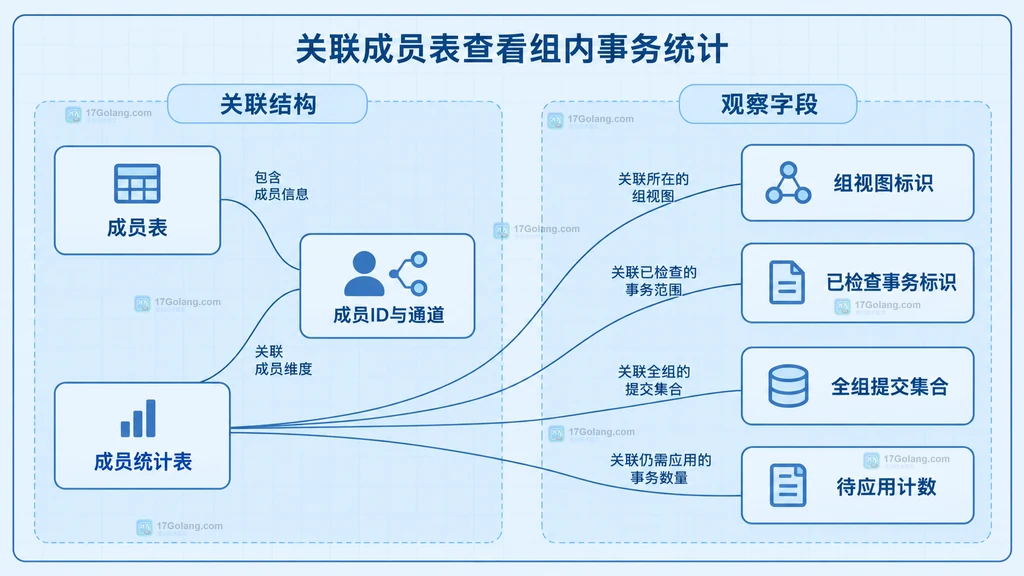 组成员表与成员统计字段的关联结构