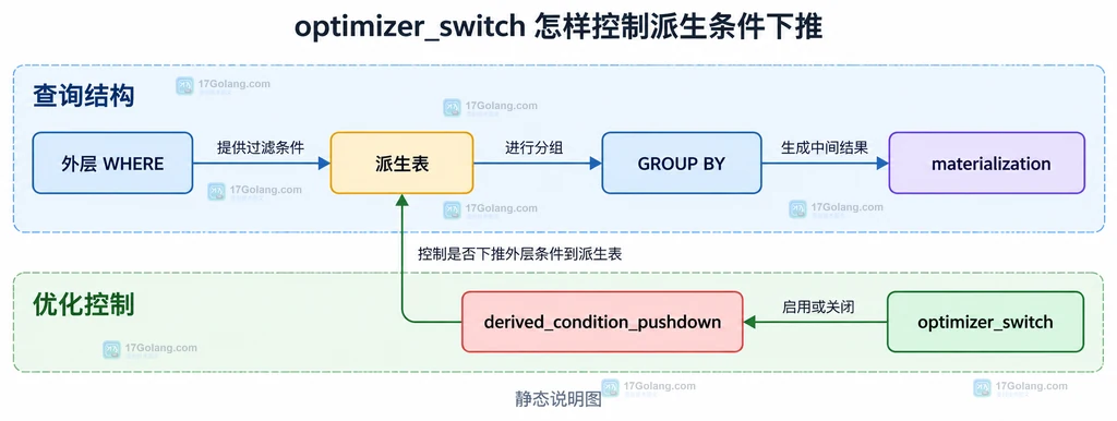 外层 WHERE、派生表、GROUP BY 与 derived_condition_pushdown 的静态关系说明图