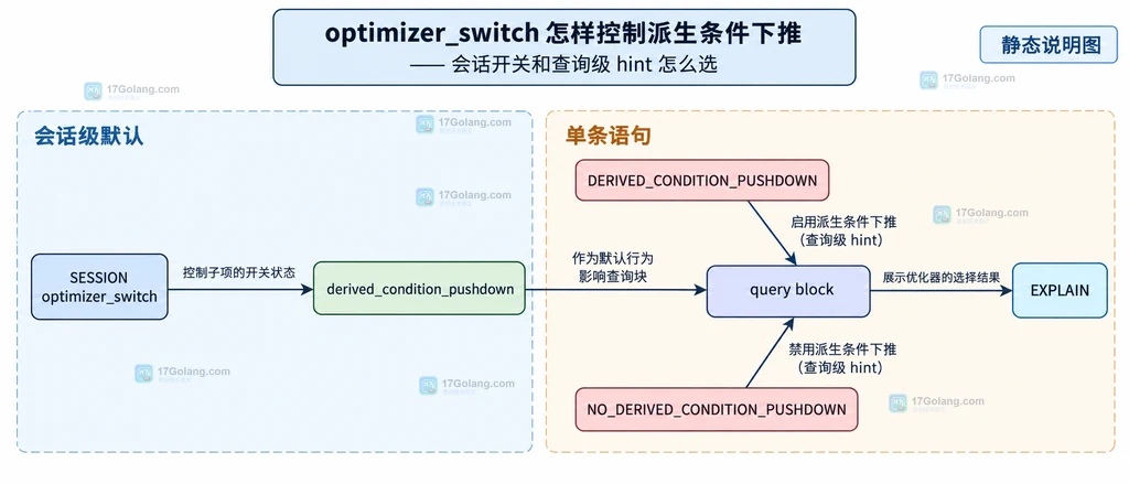 SESSION optimizer_switch 与查询级 hint 作用域的静态关系说明图