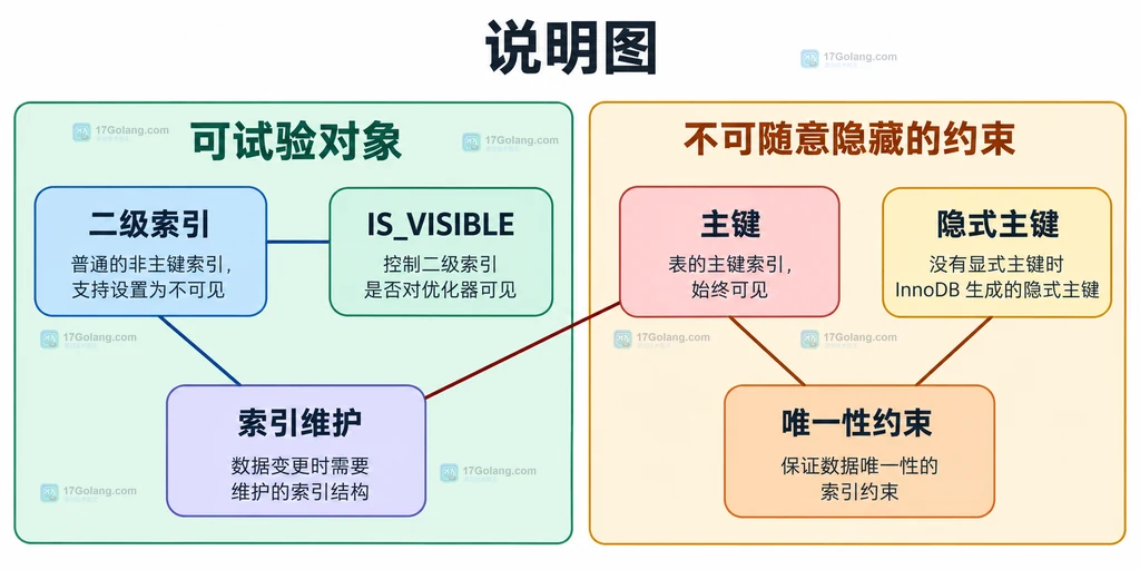 二级索引、主键、隐式主键与 IS_VISIBLE 和唯一性约束的静态关系说明图